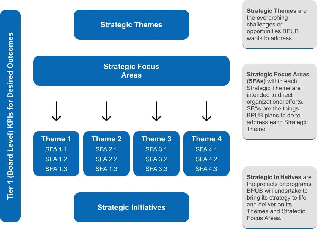 Strategic Framework — Tier 1 (Board Level) KPIs for Desired Outcomes: Strategic Themes, Strategic Focus Areas, and Strategic Initiatives